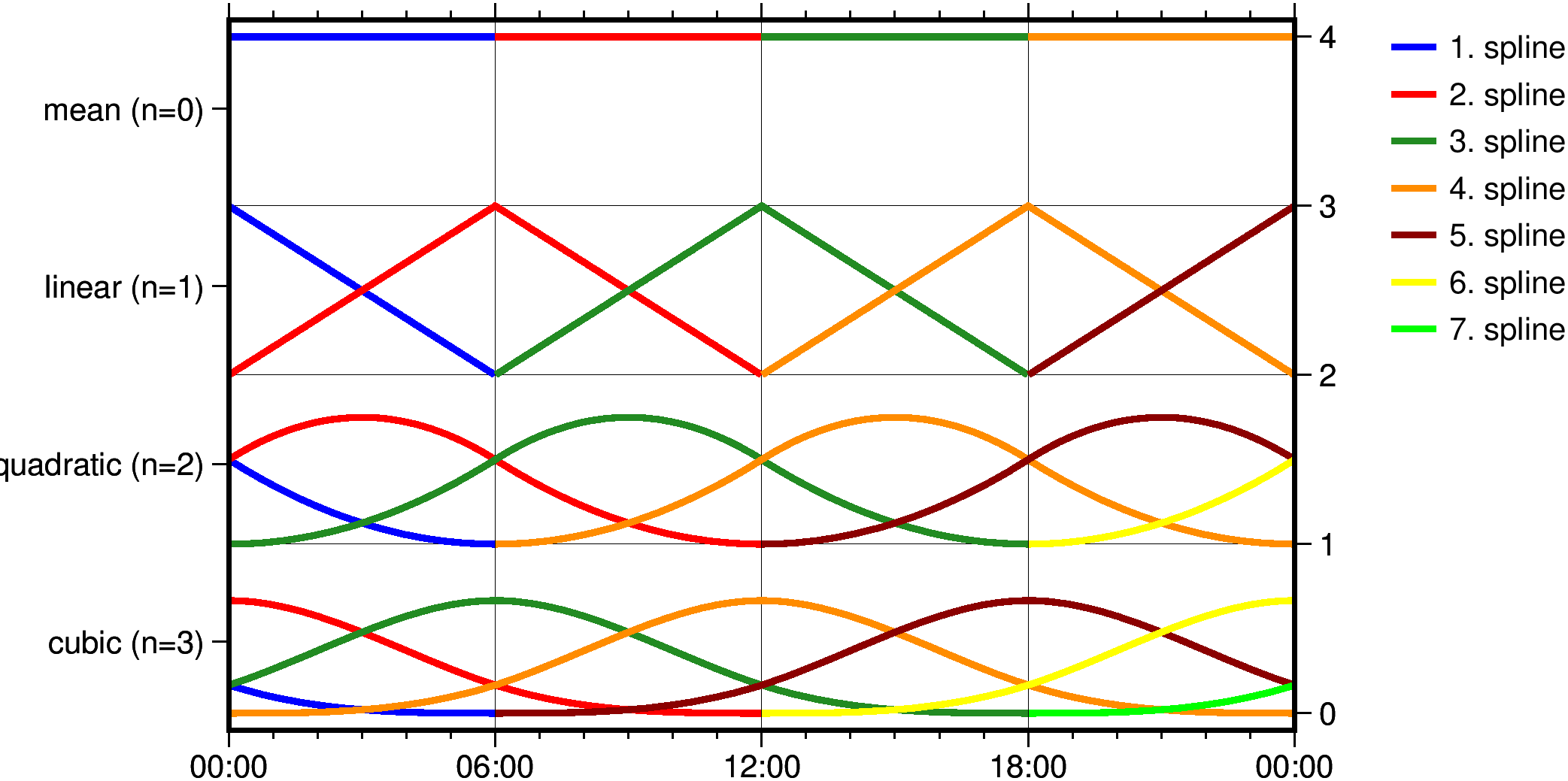 basissplines