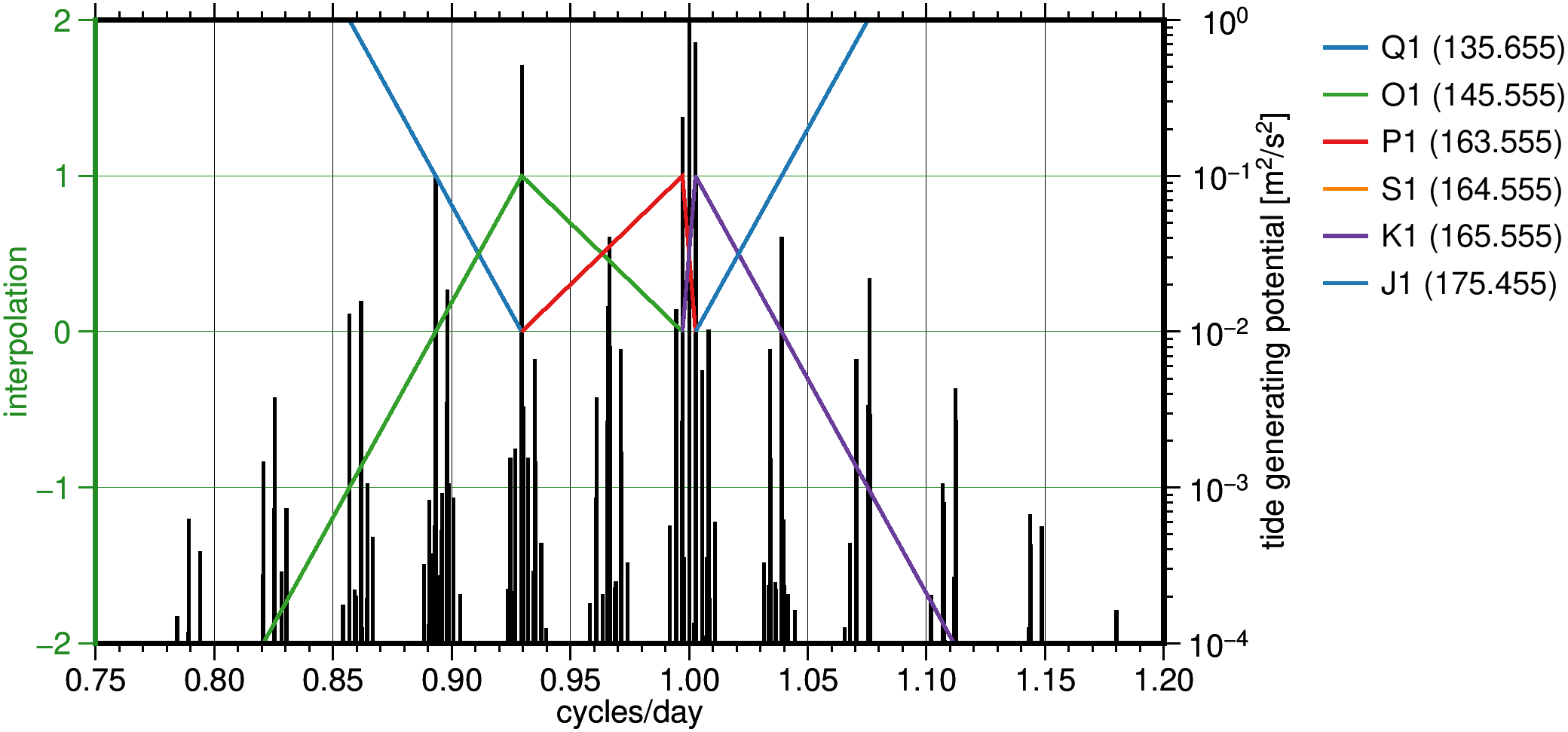 doodsonAdmittanceInterpolation