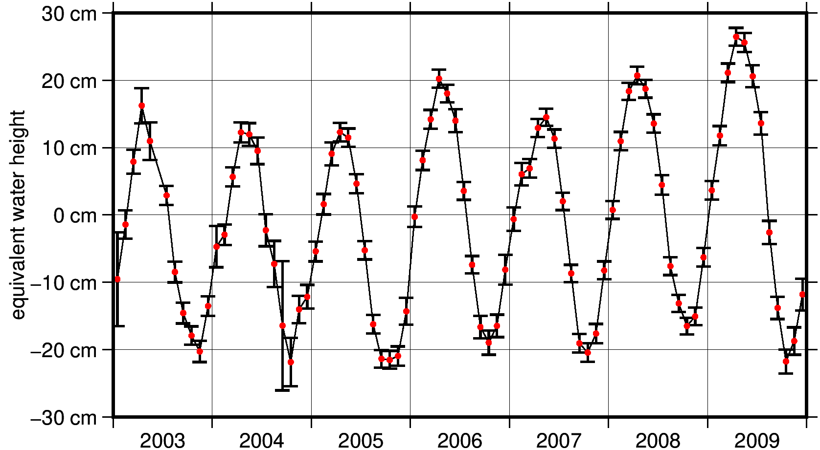 gravityfield2AreaMeanTimeSeries