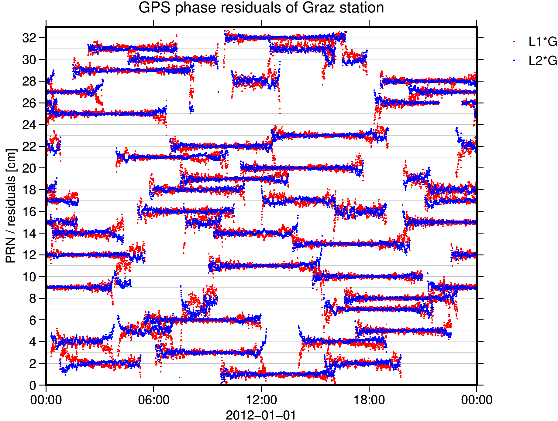 instrumentGnssReceiver2TimeSeries