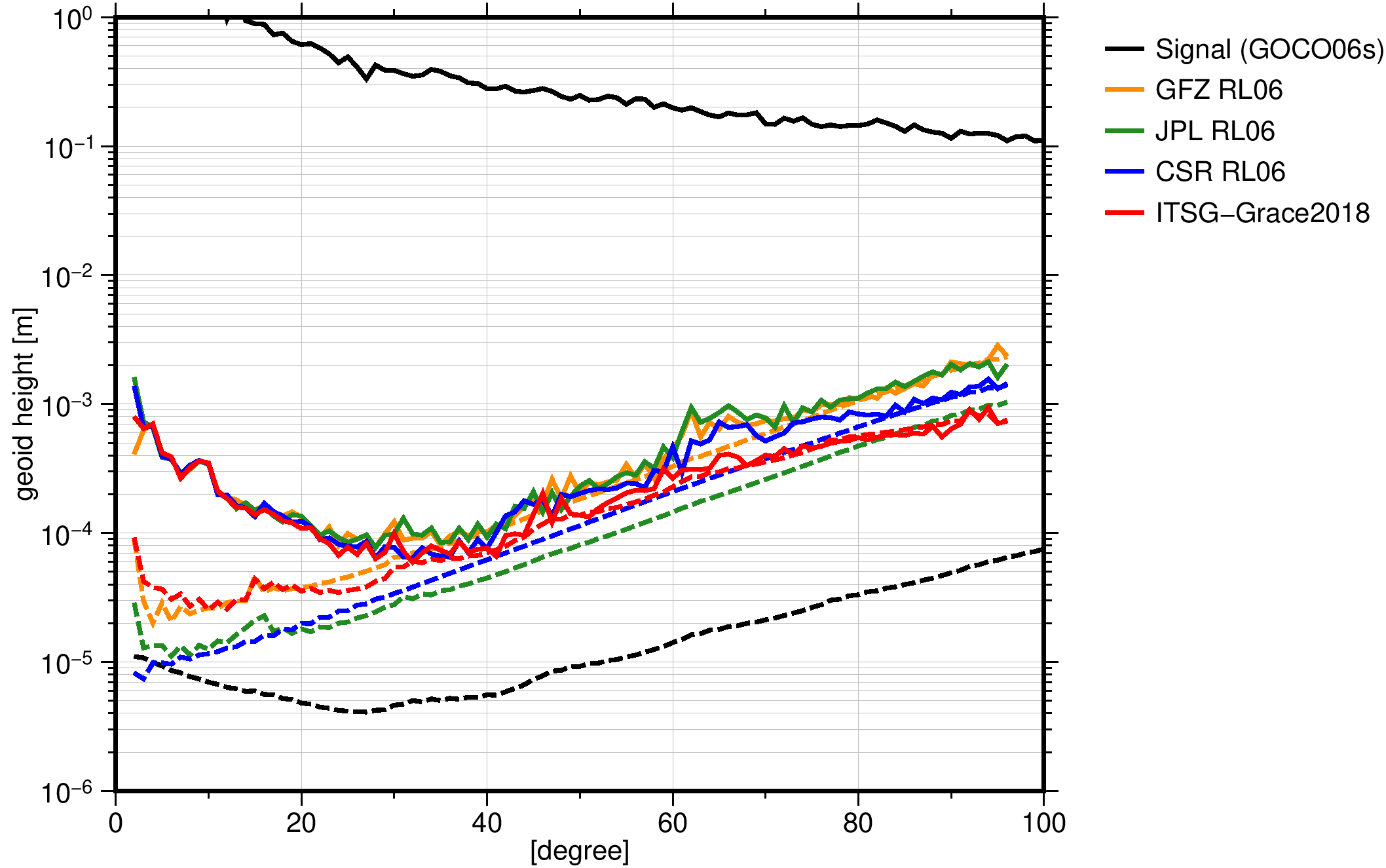 plotDegreeAmplitudes