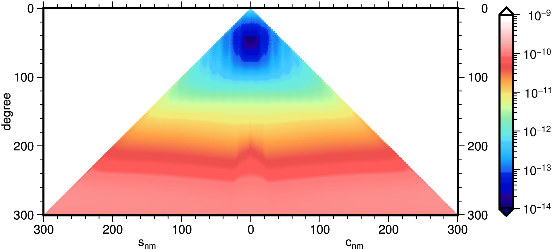 plotSphericalHarmonicsTriangle