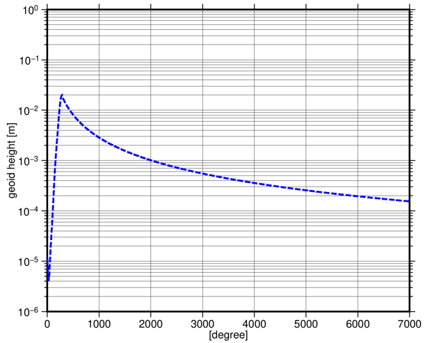 regionalGeoidDegreeAmplitudes